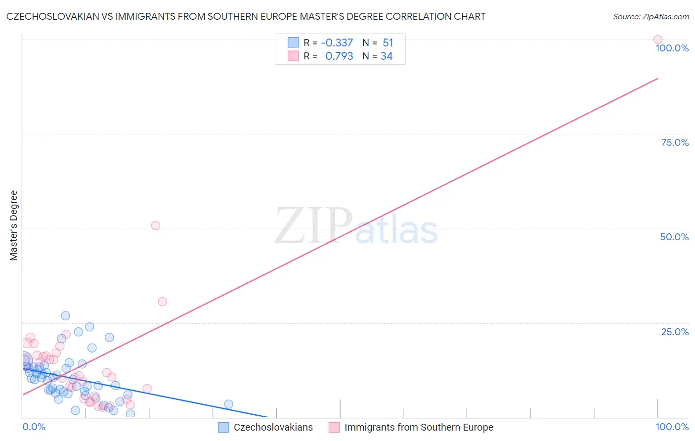 Czechoslovakian vs Immigrants from Southern Europe Master's Degree