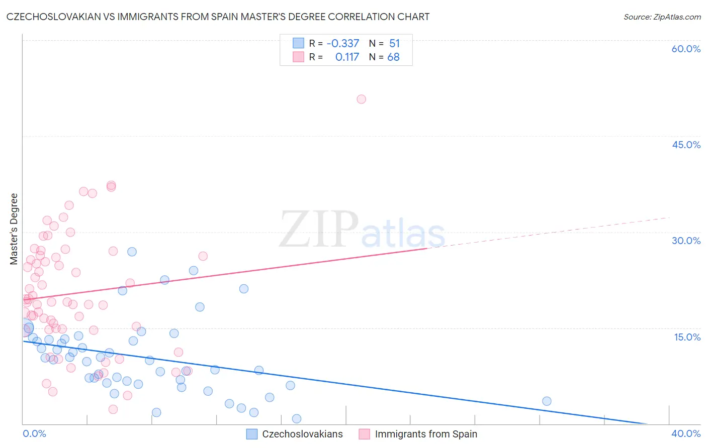 Czechoslovakian vs Immigrants from Spain Master's Degree