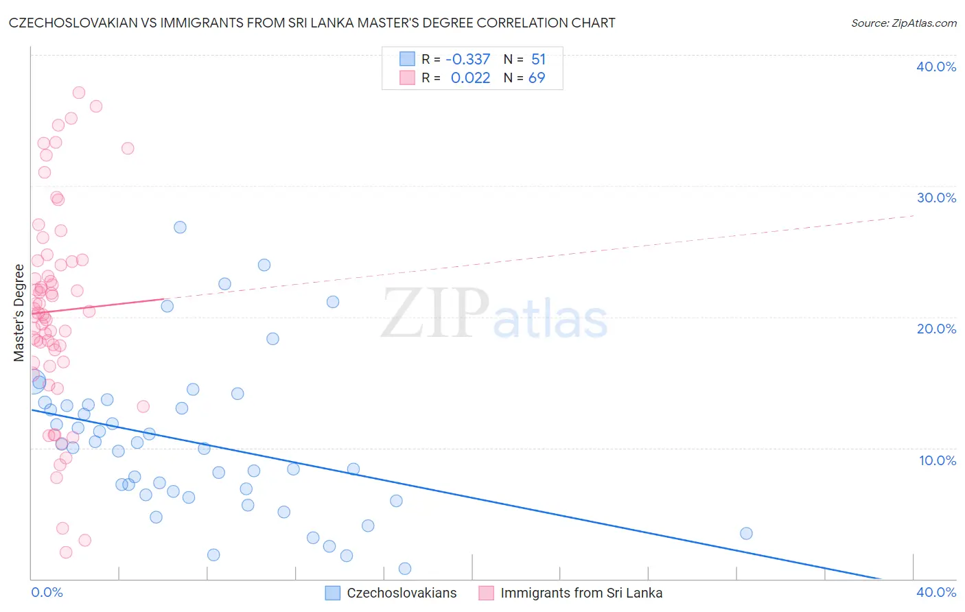 Czechoslovakian vs Immigrants from Sri Lanka Master's Degree