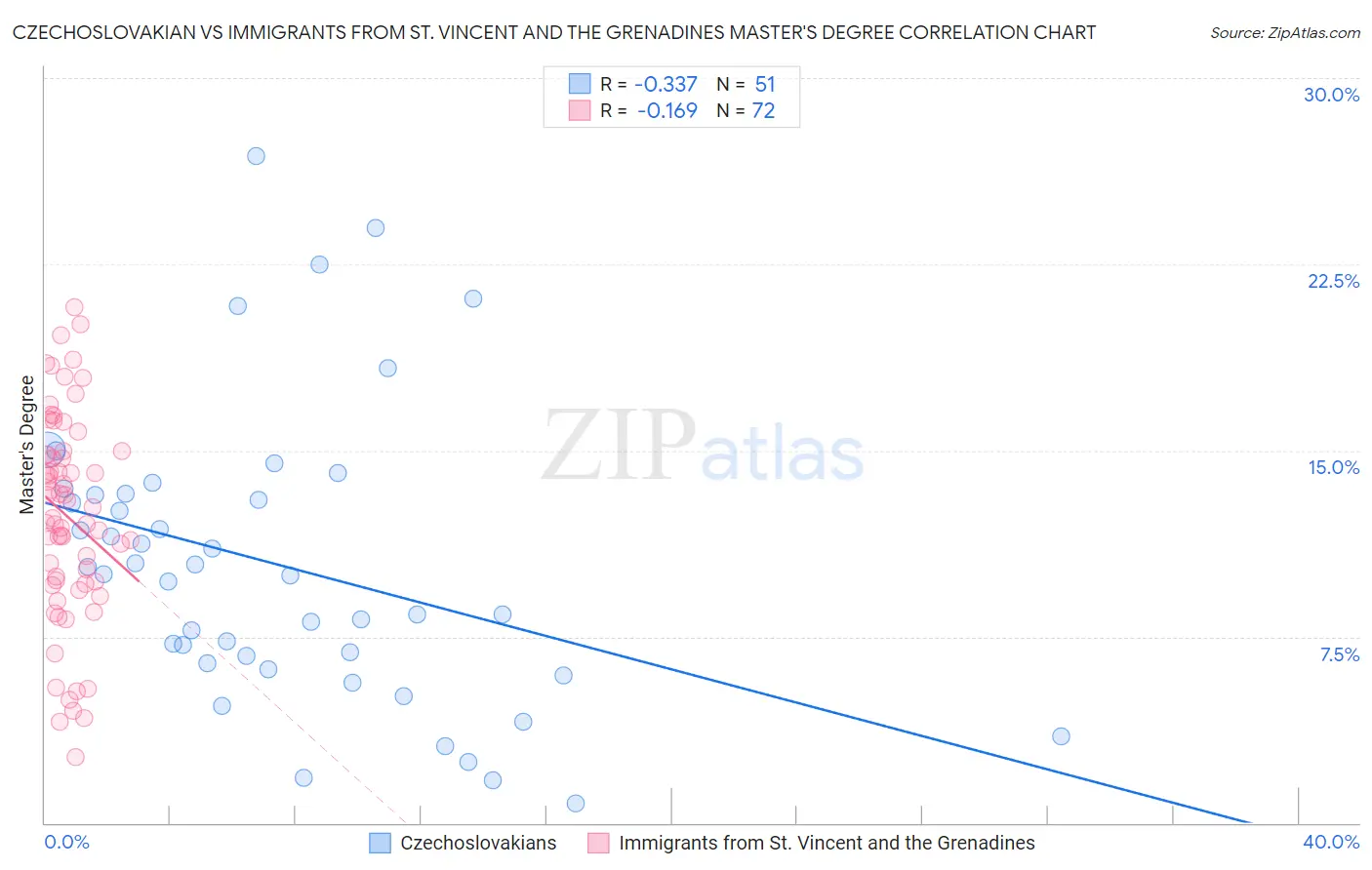 Czechoslovakian vs Immigrants from St. Vincent and the Grenadines Master's Degree