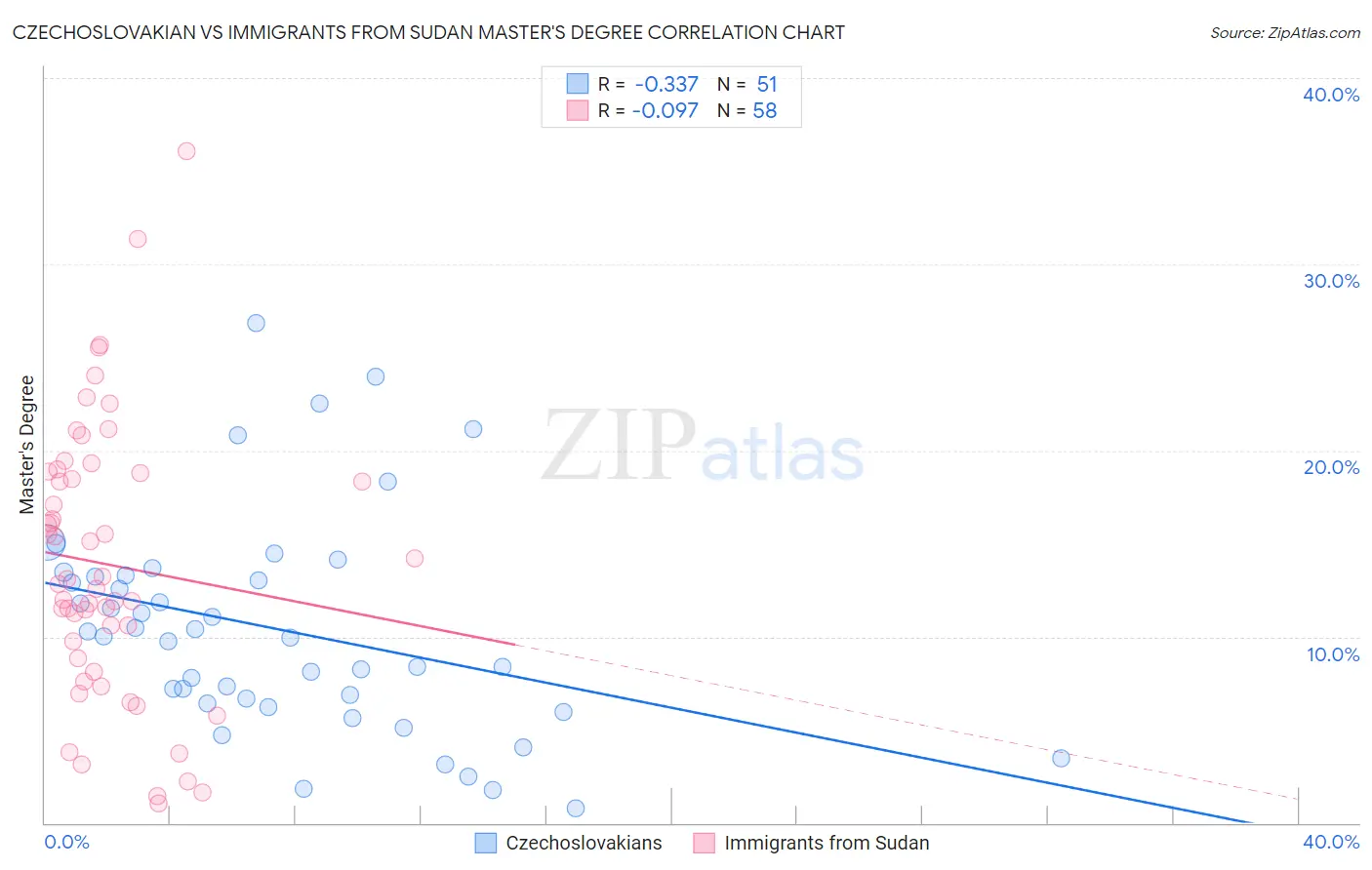 Czechoslovakian vs Immigrants from Sudan Master's Degree