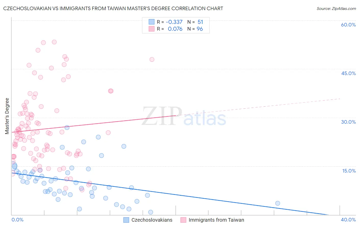 Czechoslovakian vs Immigrants from Taiwan Master's Degree