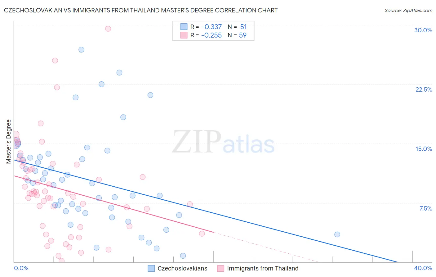 Czechoslovakian vs Immigrants from Thailand Master's Degree