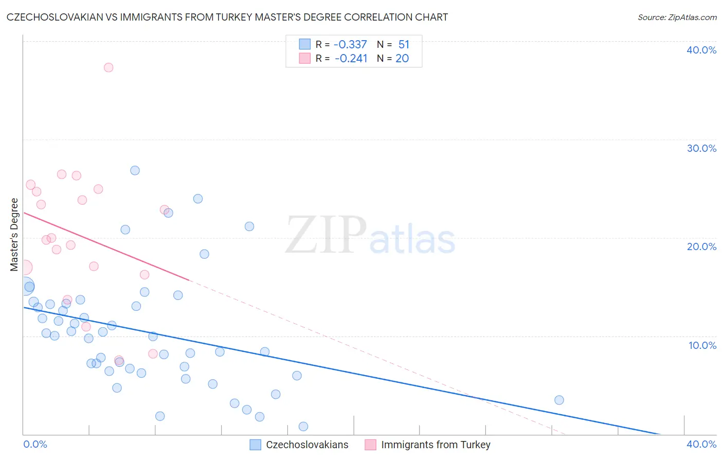 Czechoslovakian vs Immigrants from Turkey Master's Degree