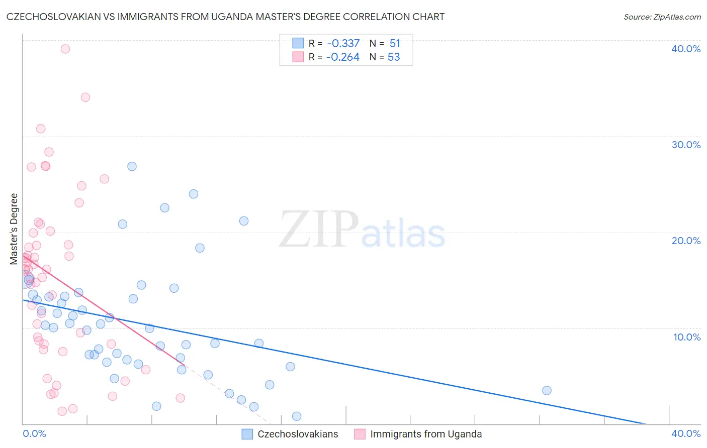 Czechoslovakian vs Immigrants from Uganda Master's Degree