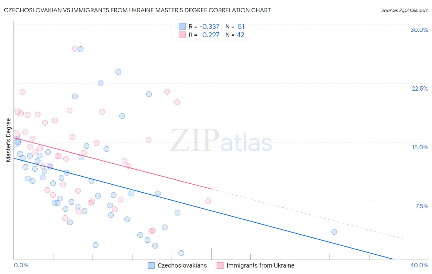 Czechoslovakian vs Immigrants from Ukraine Master's Degree