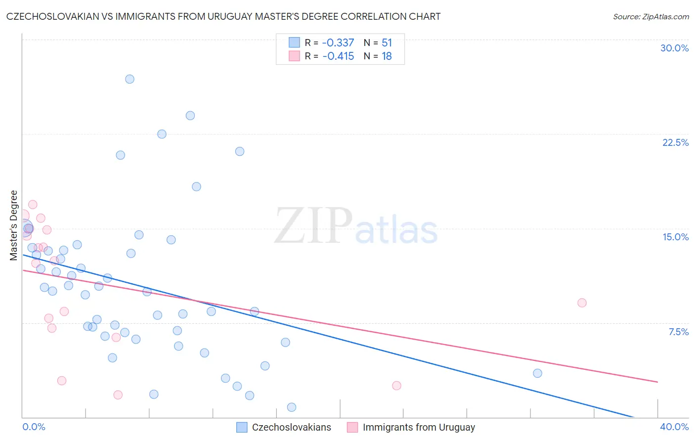 Czechoslovakian vs Immigrants from Uruguay Master's Degree
