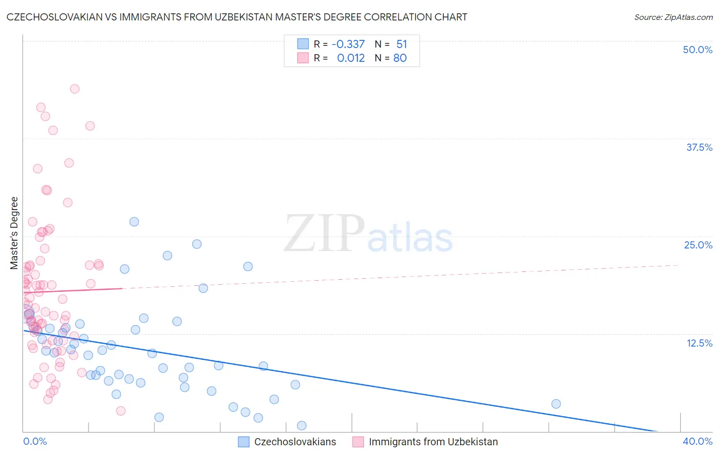 Czechoslovakian vs Immigrants from Uzbekistan Master's Degree