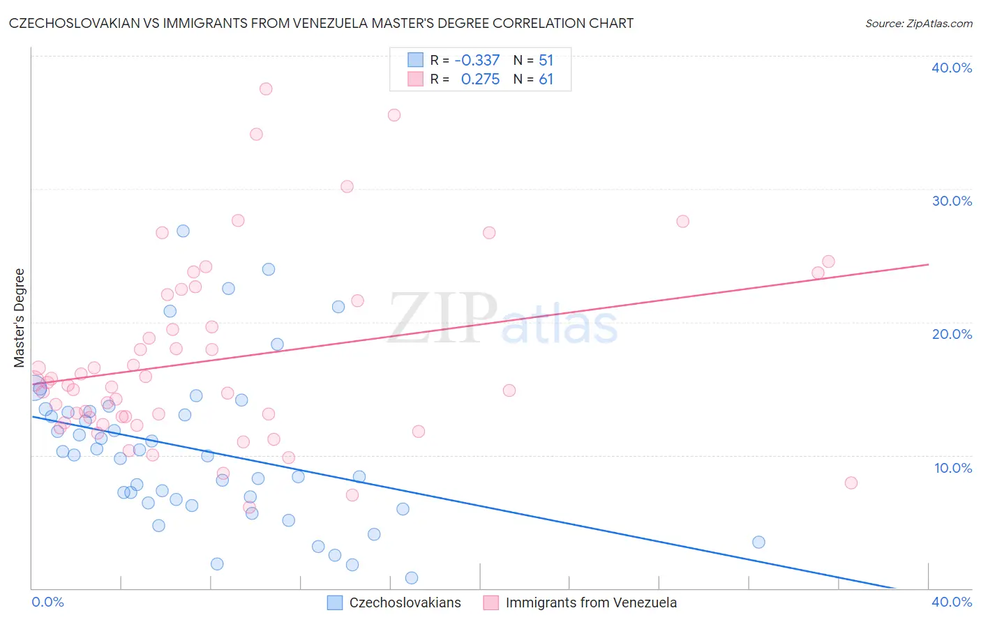 Czechoslovakian vs Immigrants from Venezuela Master's Degree