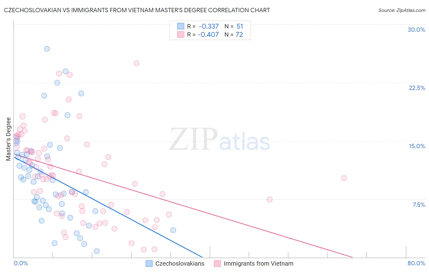 Czechoslovakian vs Immigrants from Vietnam Master's Degree