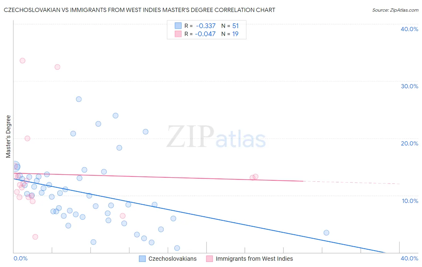 Czechoslovakian vs Immigrants from West Indies Master's Degree