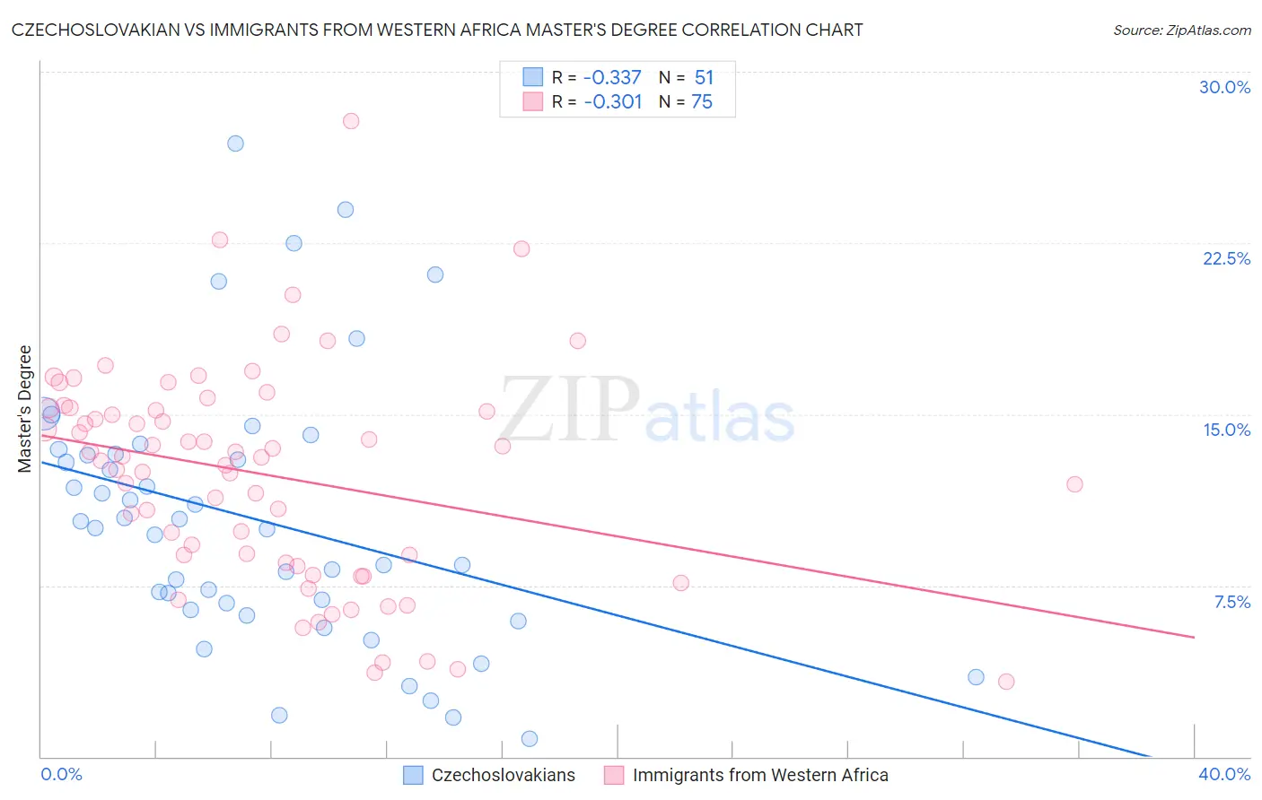 Czechoslovakian vs Immigrants from Western Africa Master's Degree