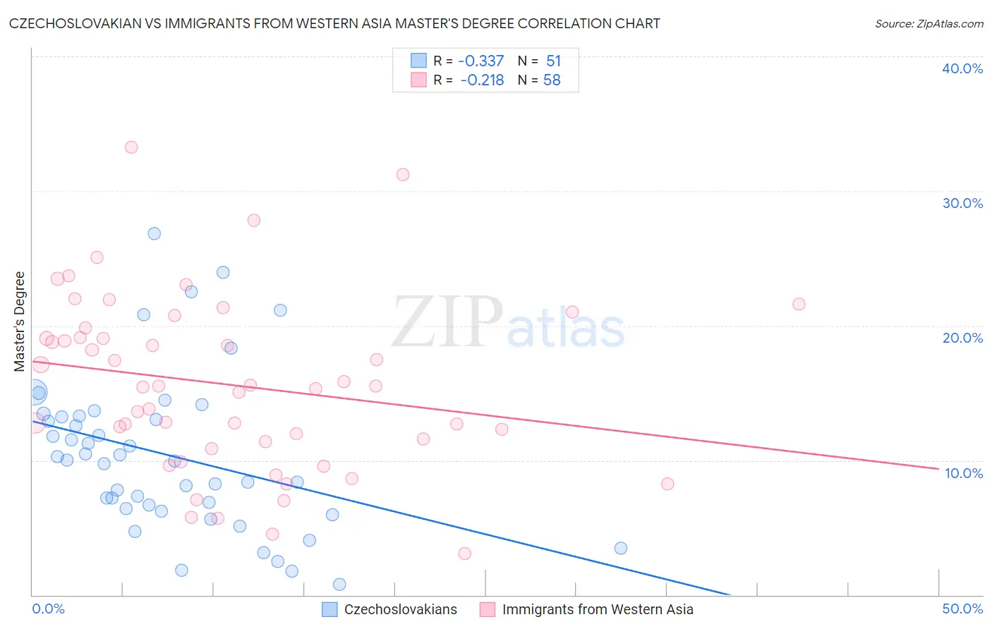 Czechoslovakian vs Immigrants from Western Asia Master's Degree