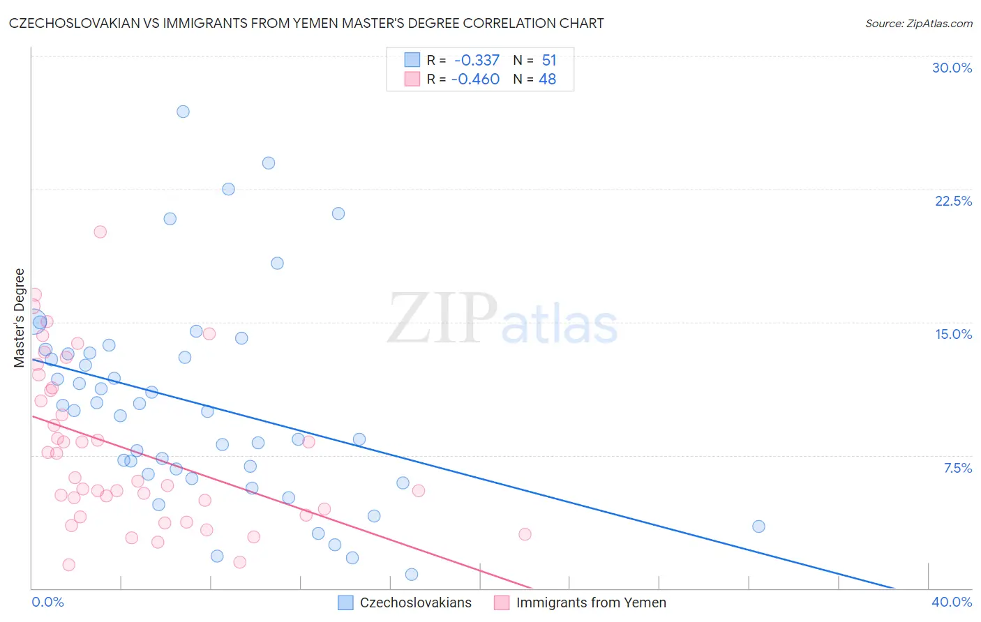 Czechoslovakian vs Immigrants from Yemen Master's Degree