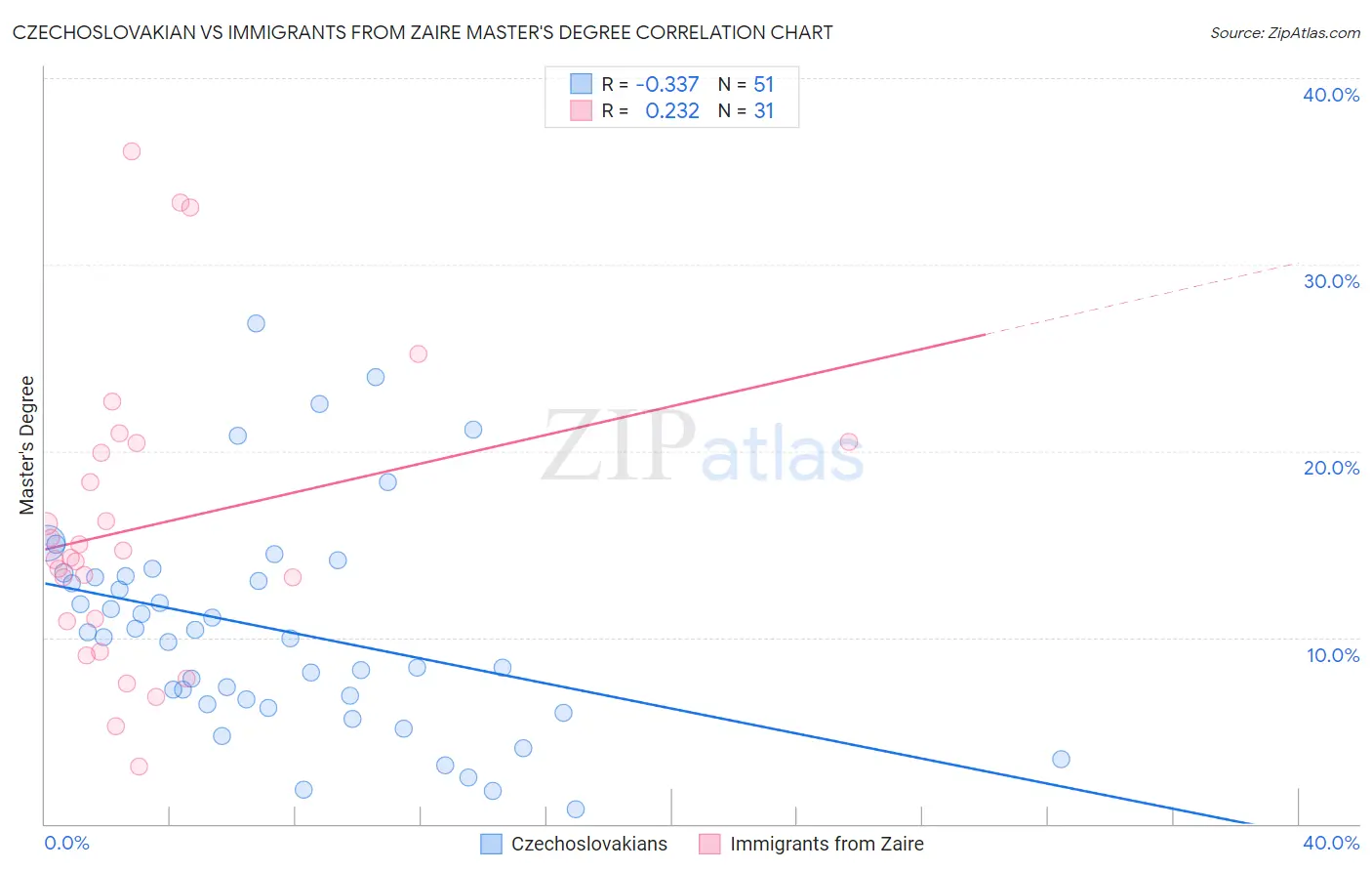 Czechoslovakian vs Immigrants from Zaire Master's Degree