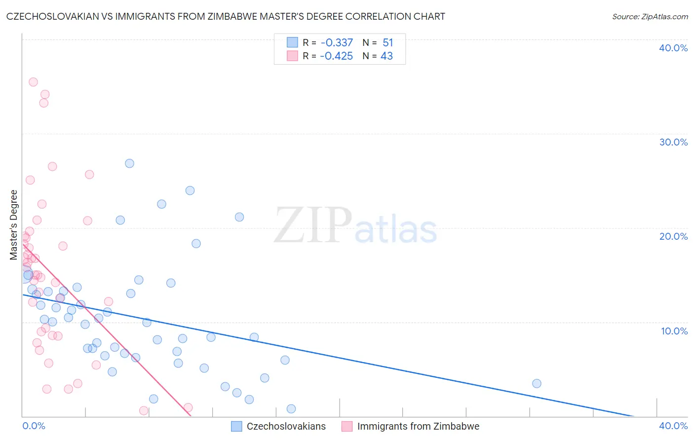 Czechoslovakian vs Immigrants from Zimbabwe Master's Degree