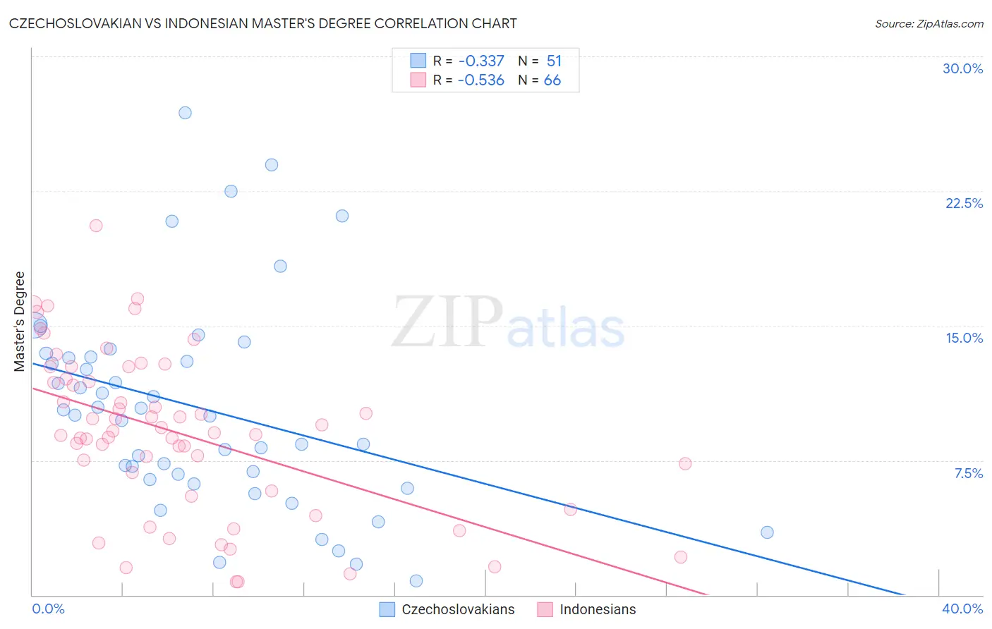 Czechoslovakian vs Indonesian Master's Degree