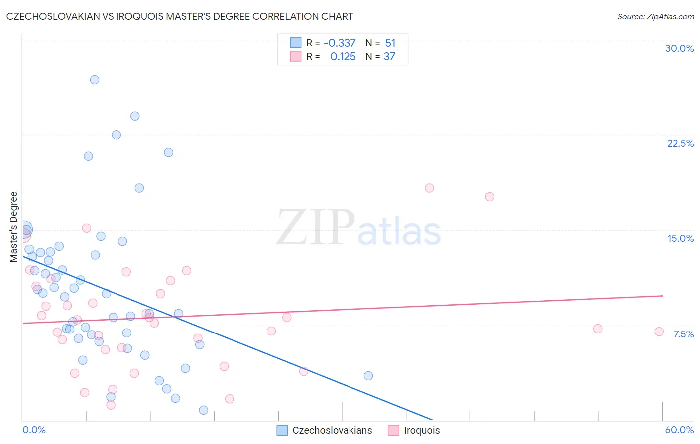 Czechoslovakian vs Iroquois Master's Degree