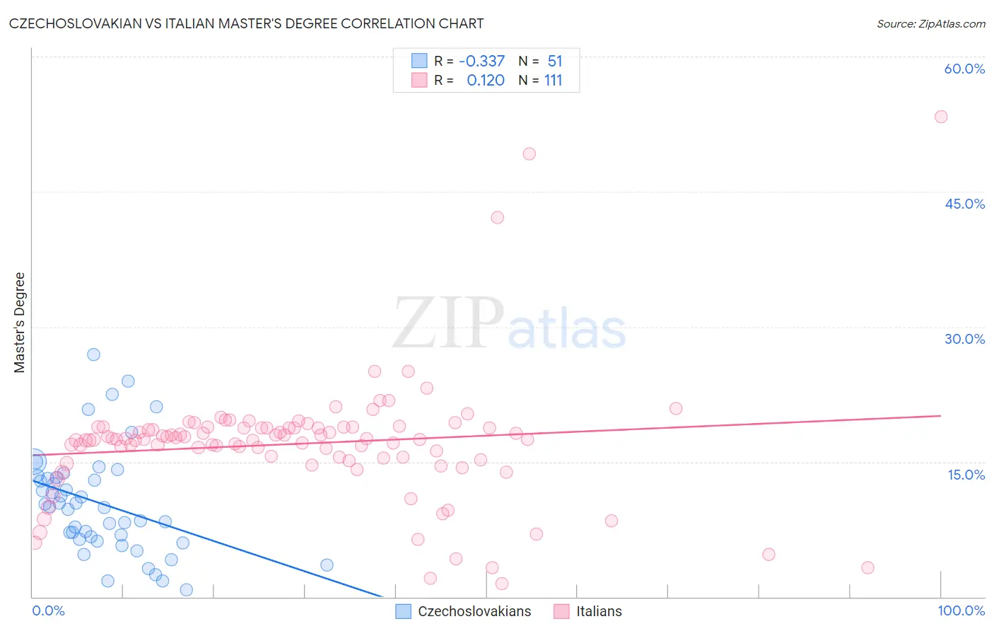 Czechoslovakian vs Italian Master's Degree