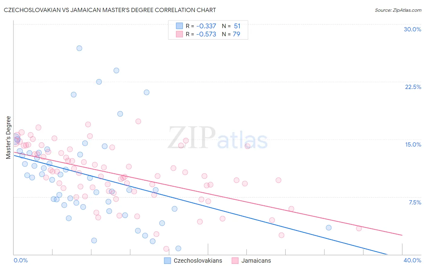 Czechoslovakian vs Jamaican Master's Degree