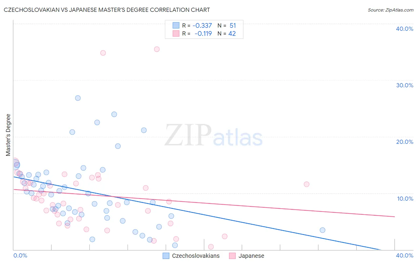 Czechoslovakian vs Japanese Master's Degree