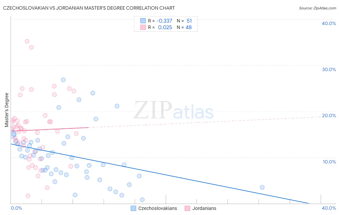 Czechoslovakian vs Jordanian Master's Degree