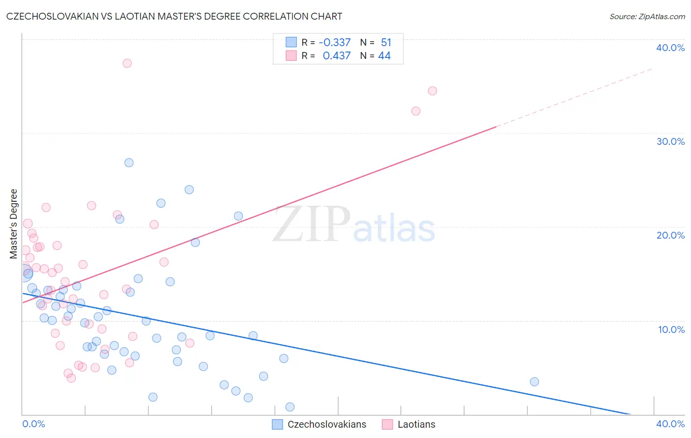 Czechoslovakian vs Laotian Master's Degree