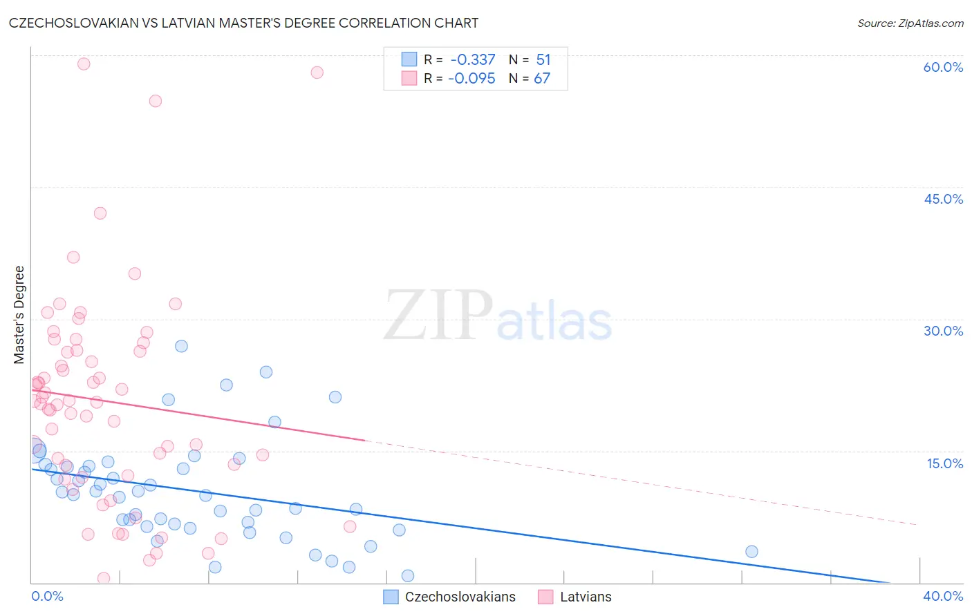 Czechoslovakian vs Latvian Master's Degree