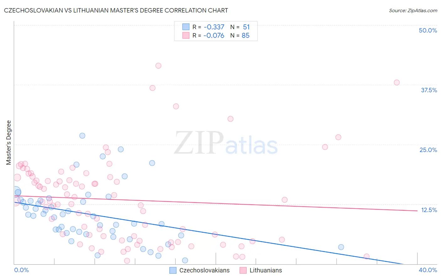 Czechoslovakian vs Lithuanian Master's Degree