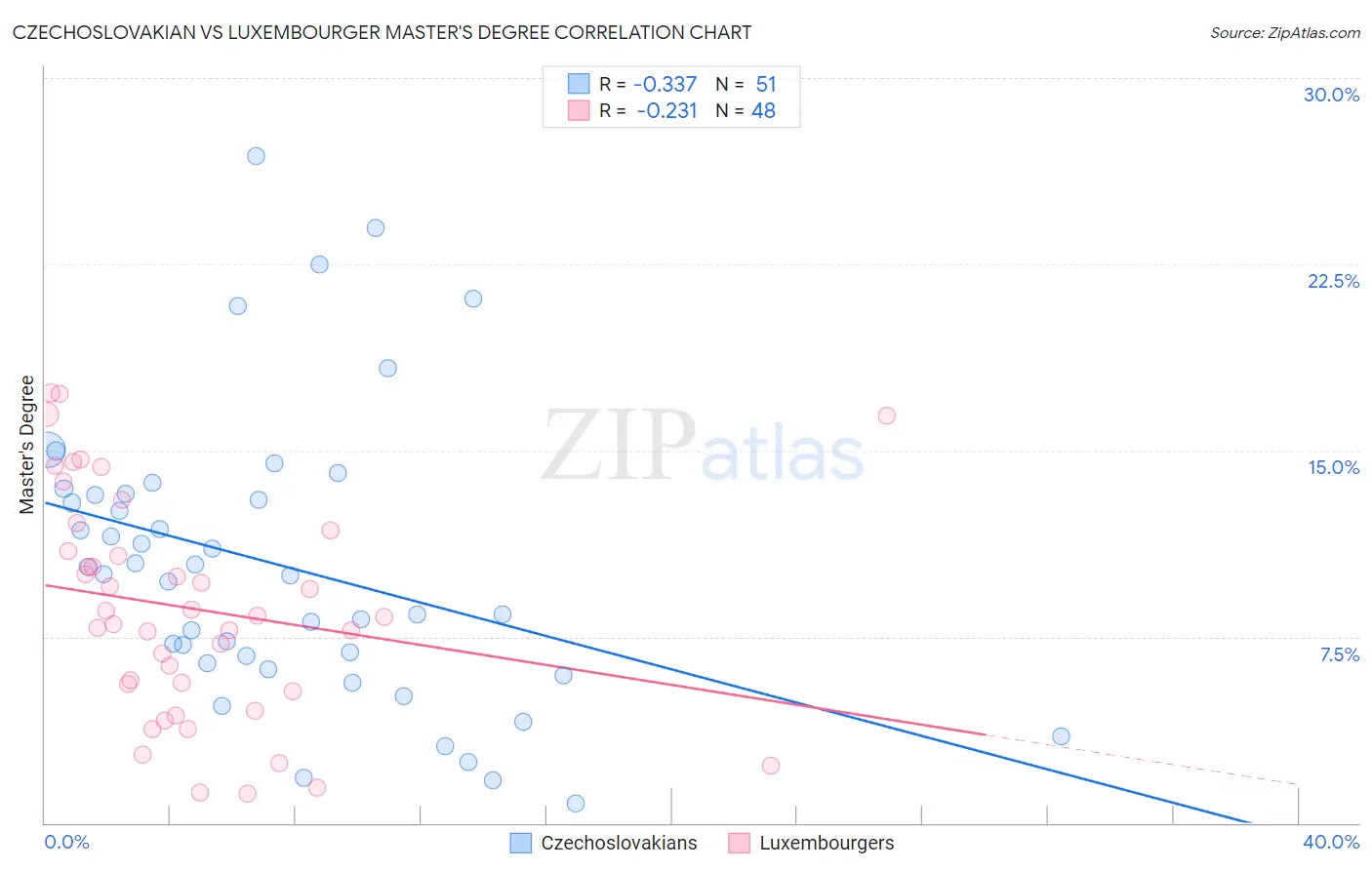 Czechoslovakian vs Luxembourger Master's Degree