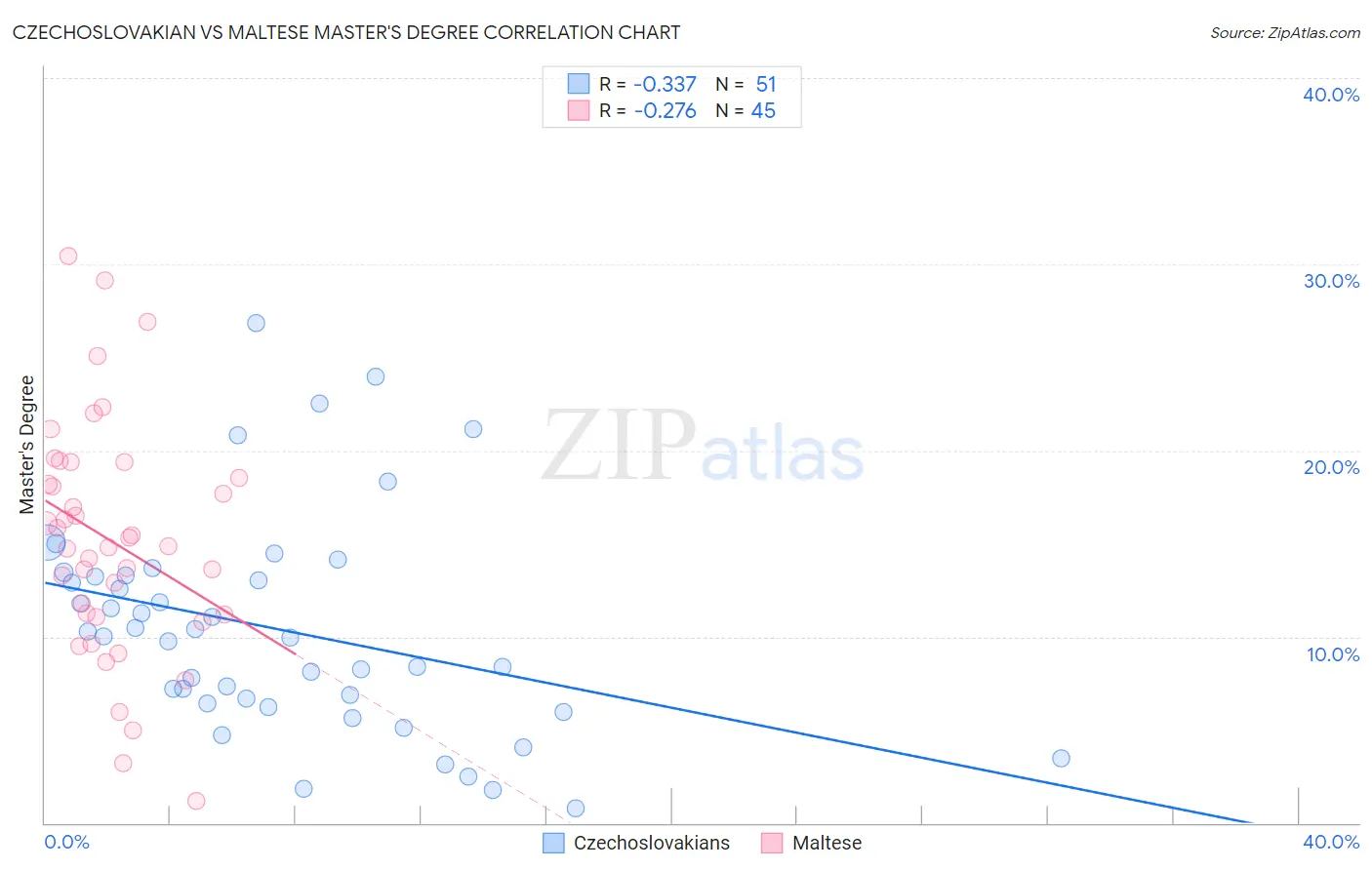 Czechoslovakian vs Maltese Master's Degree