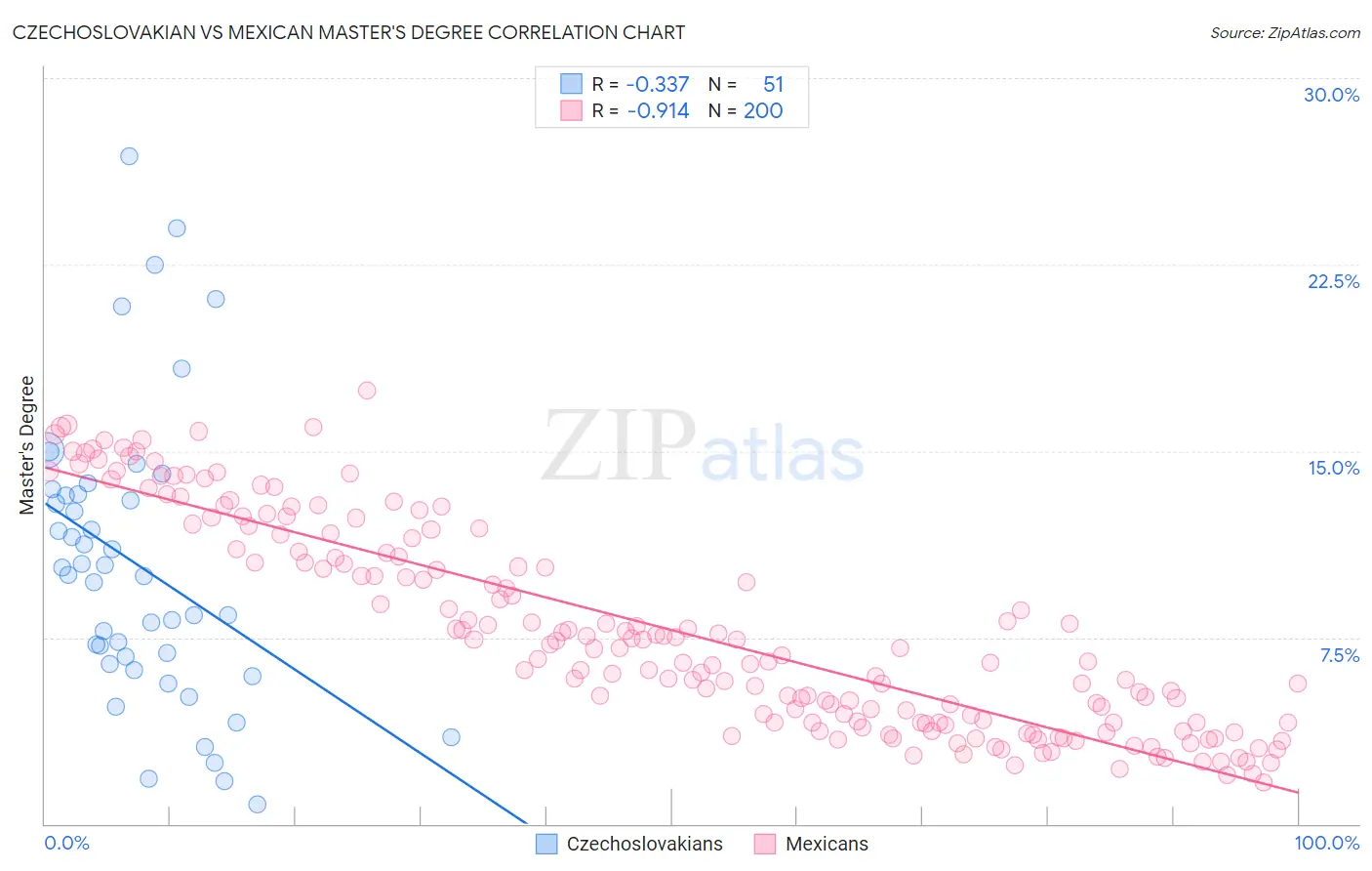 Czechoslovakian vs Mexican Master's Degree