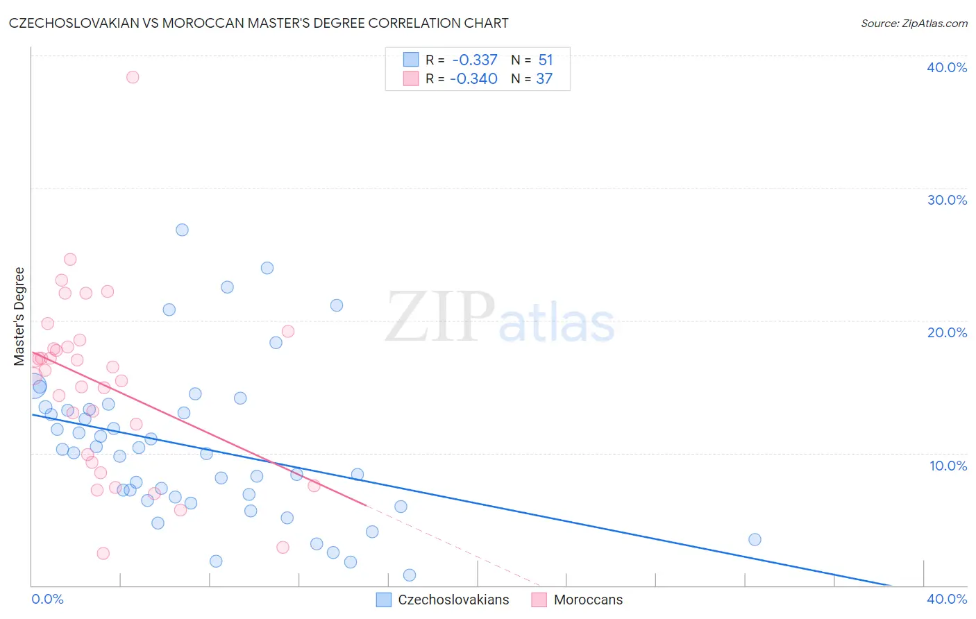 Czechoslovakian vs Moroccan Master's Degree