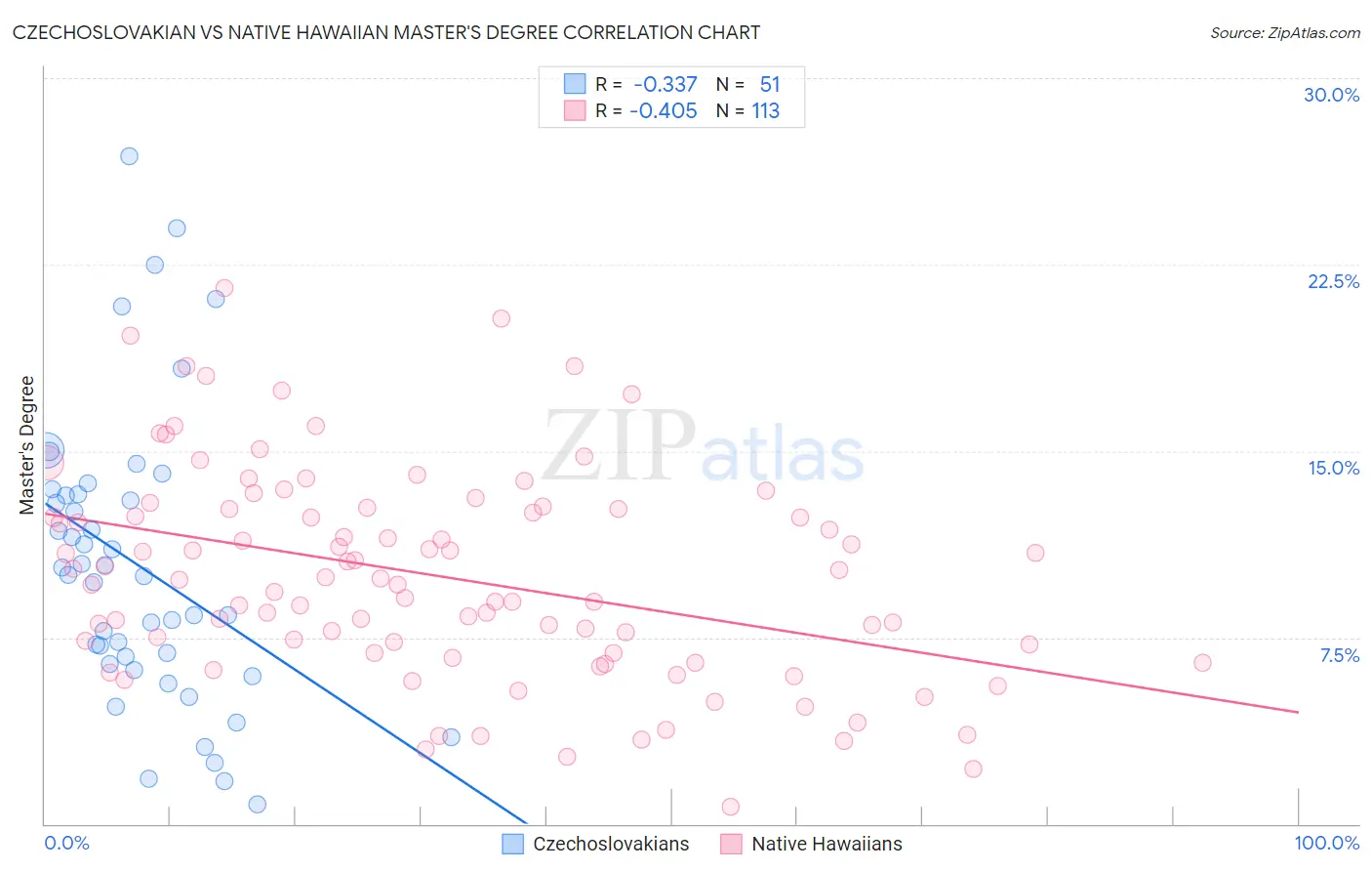 Czechoslovakian vs Native Hawaiian Master's Degree