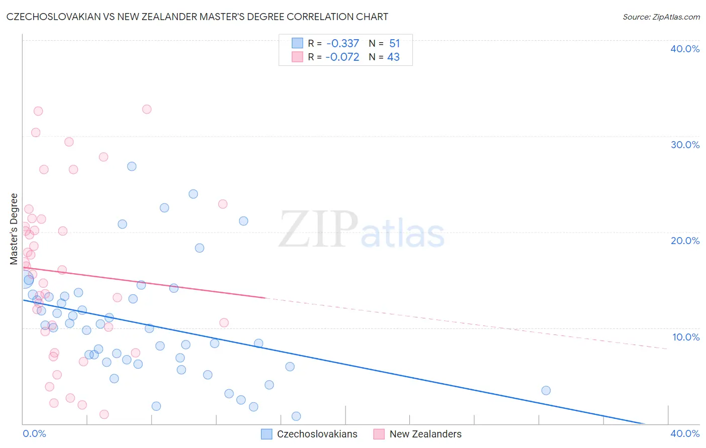 Czechoslovakian vs New Zealander Master's Degree