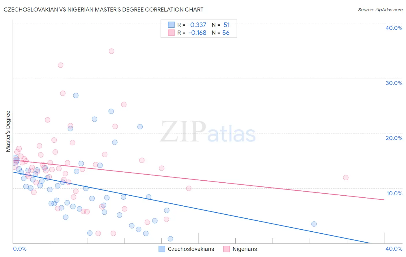 Czechoslovakian vs Nigerian Master's Degree