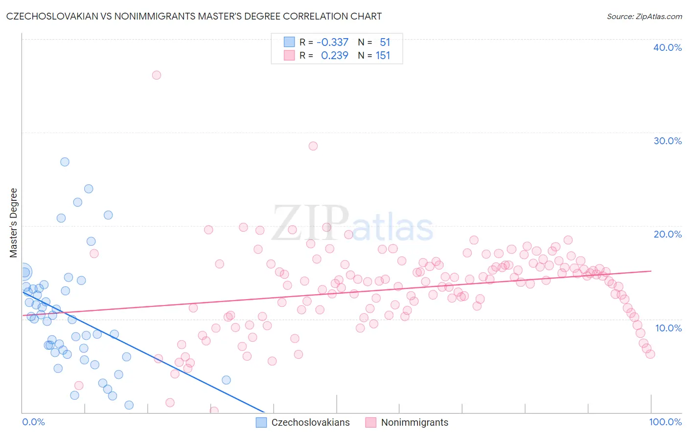 Czechoslovakian vs Nonimmigrants Master's Degree