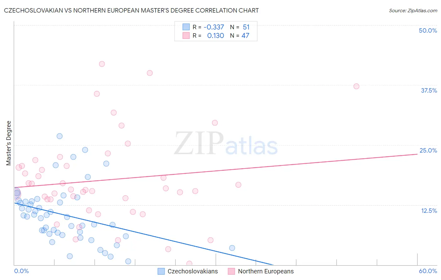 Czechoslovakian vs Northern European Master's Degree