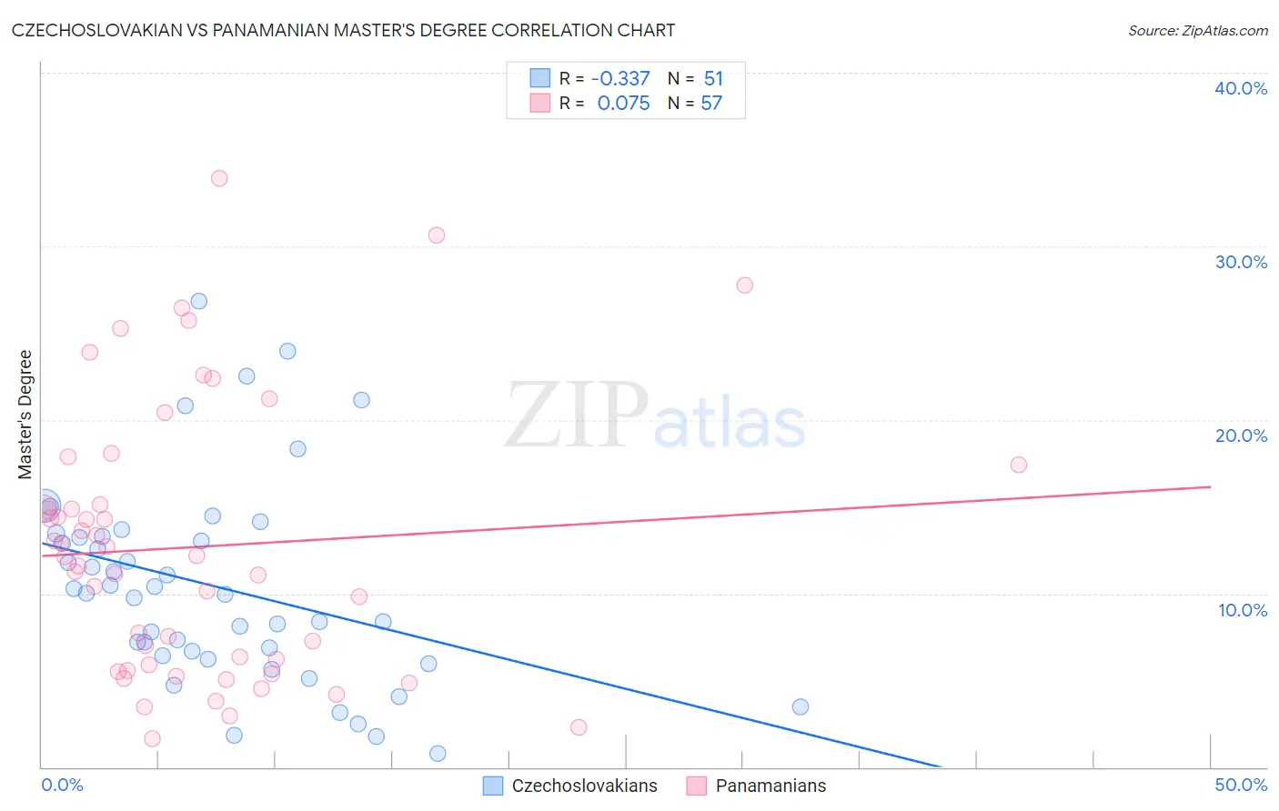 Czechoslovakian vs Panamanian Master's Degree