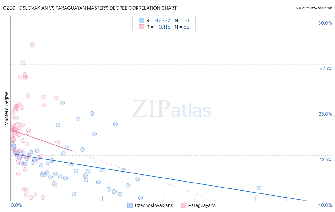 Czechoslovakian vs Paraguayan Master's Degree