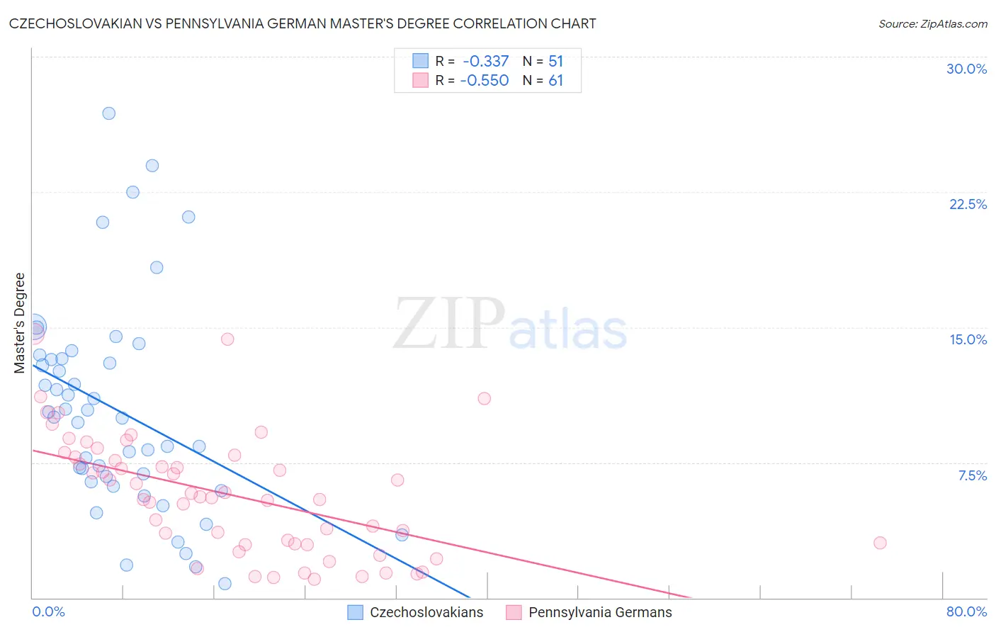 Czechoslovakian vs Pennsylvania German Master's Degree