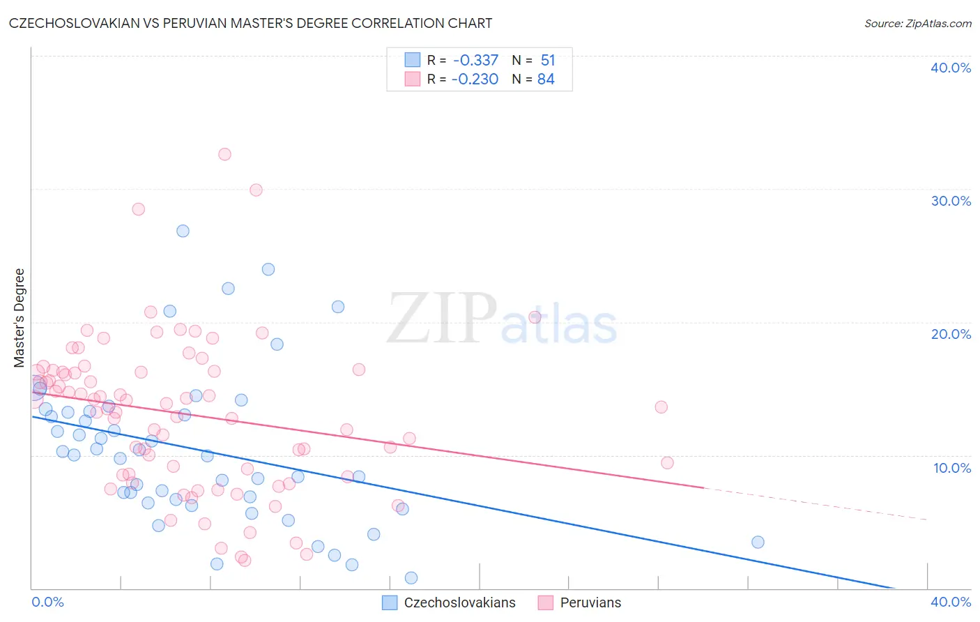 Czechoslovakian vs Peruvian Master's Degree