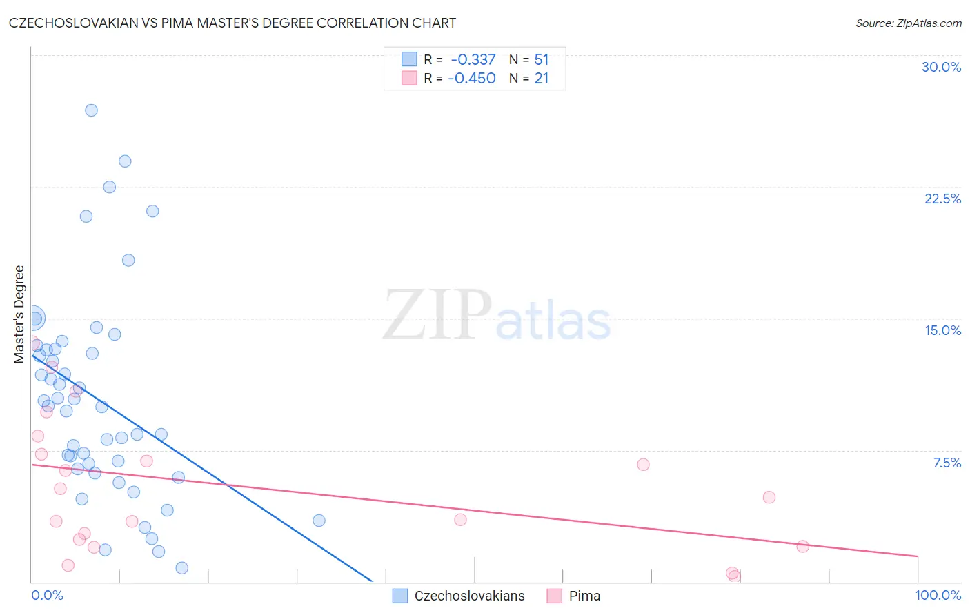 Czechoslovakian vs Pima Master's Degree