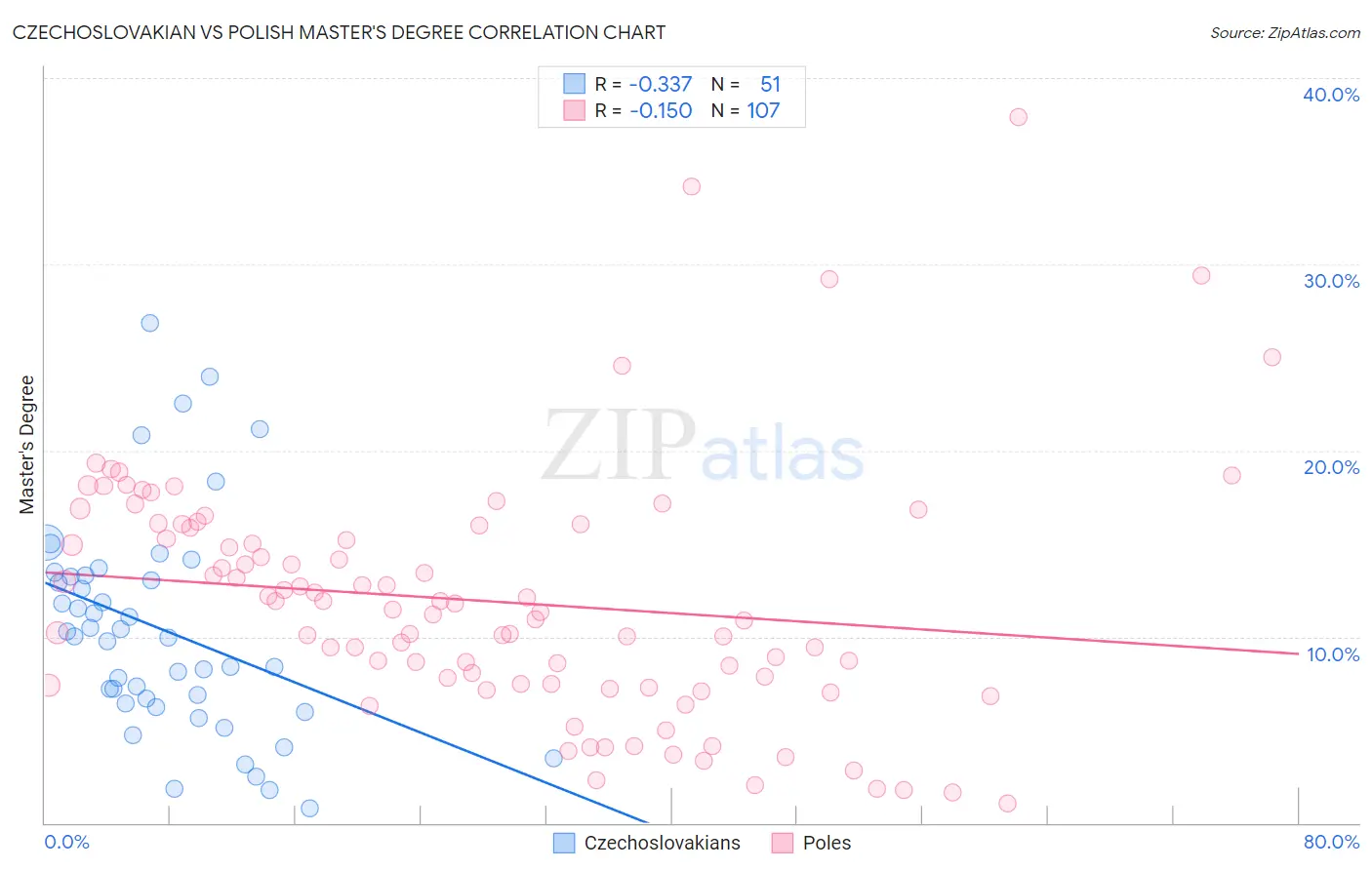 Czechoslovakian vs Polish Master's Degree