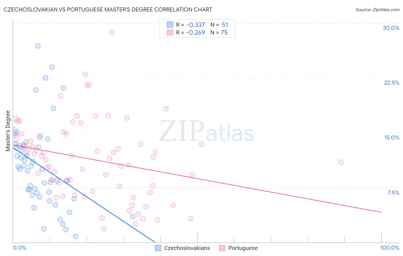 Czechoslovakian vs Portuguese Master's Degree