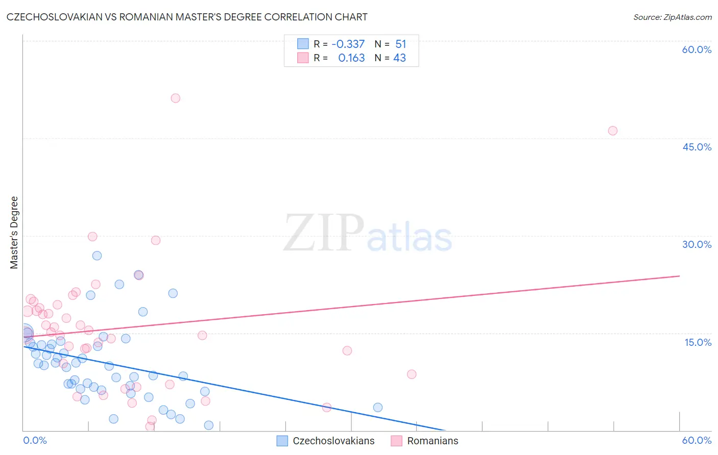 Czechoslovakian vs Romanian Master's Degree