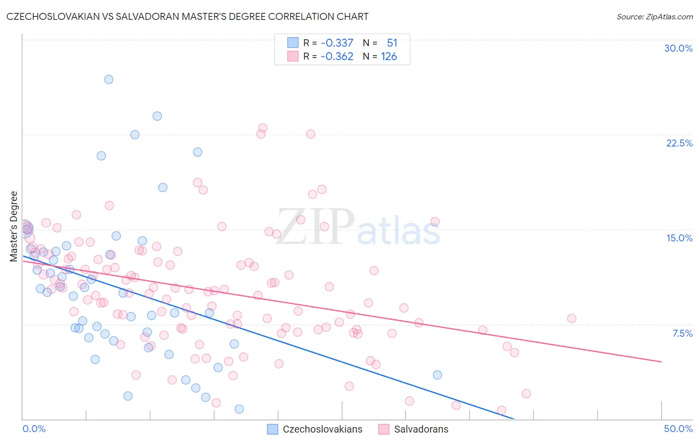 Czechoslovakian vs Salvadoran Master's Degree