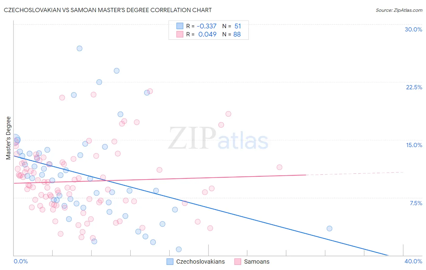 Czechoslovakian vs Samoan Master's Degree