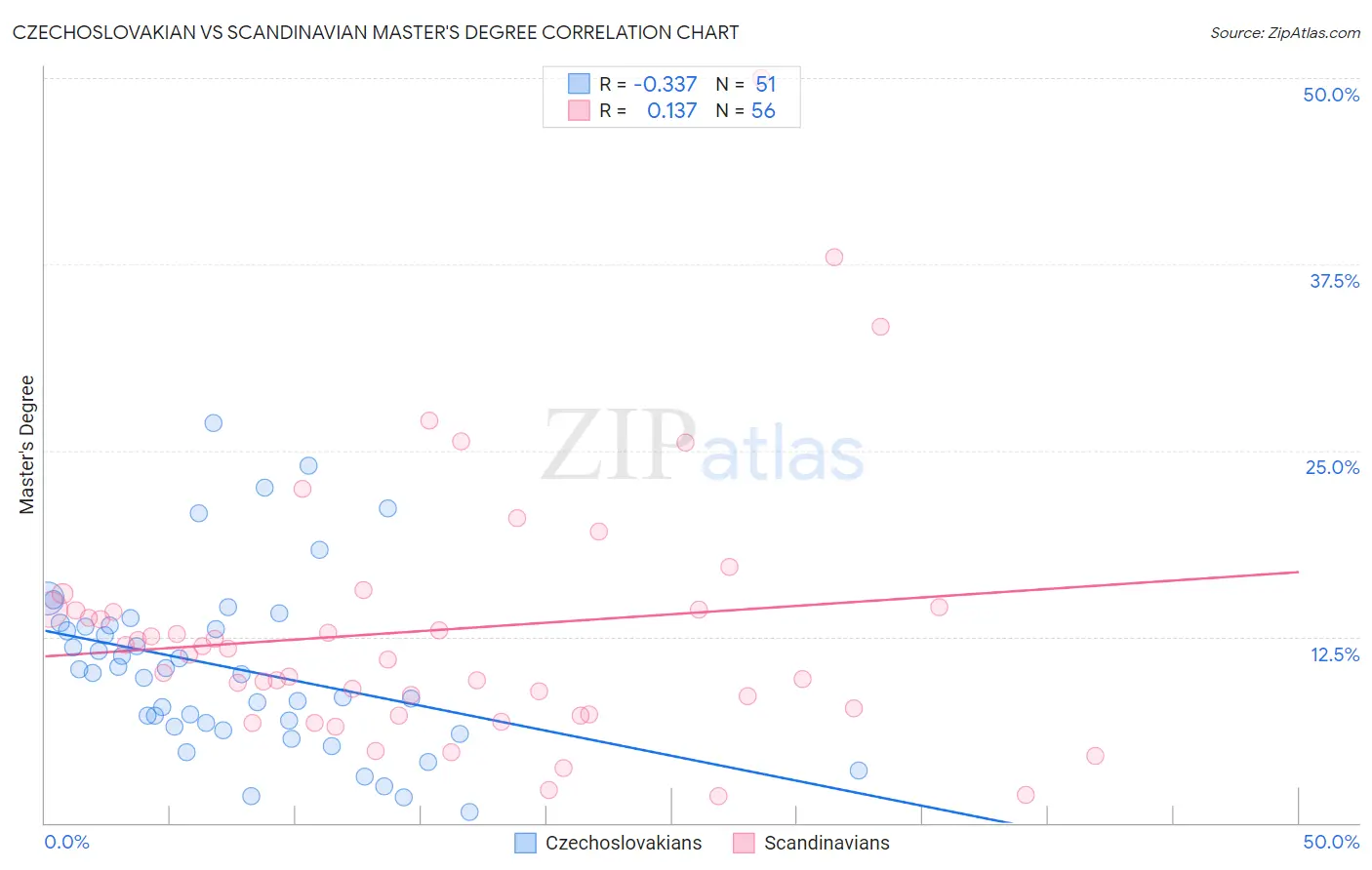 Czechoslovakian vs Scandinavian Master's Degree