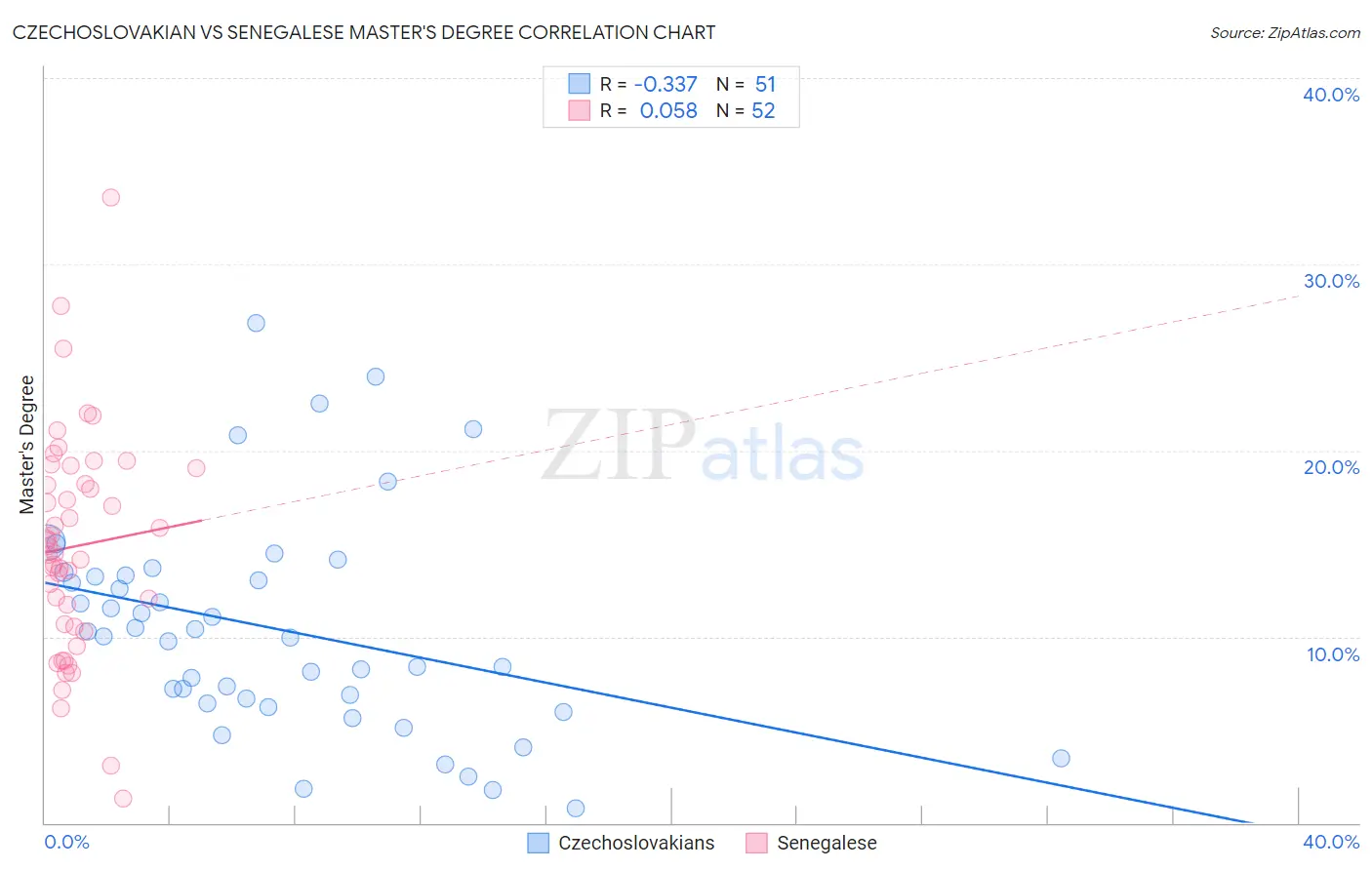 Czechoslovakian vs Senegalese Master's Degree